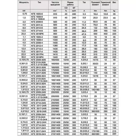 КГЕ 3518-24/4 (КГ 3518-24/4) Электродвигатель в Новосибирске купить по выгодной цене 100kwatt.ru