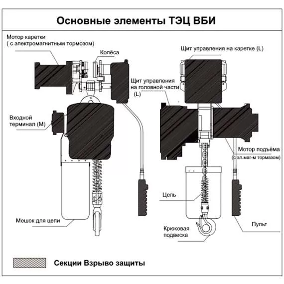 OCALIFT ТЭЦ ВБИ 03-01S 3 т 6 м 380В Таль взрывозащищенная передвижная цепная электрическая в Новосибирске, Грузоподъемность: 3 тонны (3000 кг), Высота подъема, м.: 6 м, Тип передвижения: передвижные, Напряжение: 380 В купить по выгодной цене 100kwatt.ru