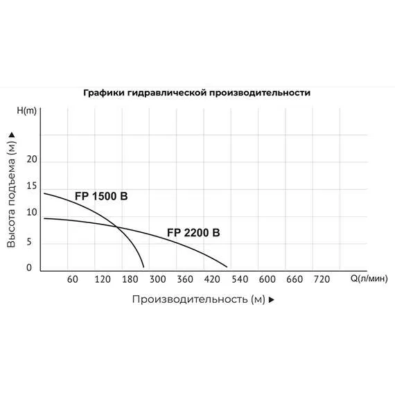 ALTECO FP1500В 1,5 кВт Насос фекальный с режущим механизмом в Новосибирске купить по выгодной цене 100kwatt.ru