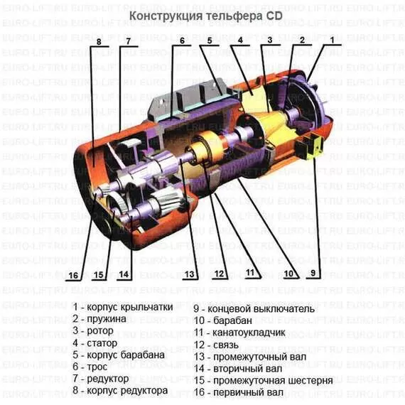 EURO-LIFT CD1 1 т, 18 м Канатный тельфер в Новосибирске купить по выгодной цене 100kwatt.ru